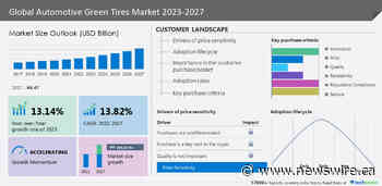 Automotive Green Tires Market size to grow at a CAGR of 13.82% from 2022 to 2027, Bridgestone Corp. and DOUBLE STAR TIRE emerge as key contributors to market growth - Technavio