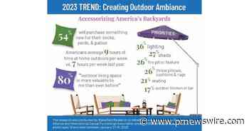 In 2023, Americans Will Spend Their Money on Lighting, Rugs, Umbrellas and other Accessories to Spruce Up their Backyards, Decks, and Patios