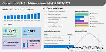 Fuel Cells for Marine Vessels Market size to grow by USD 179.57 million from 2022 to 2027, The demand for alternate propulsion systems to drive the market growth - Technavio