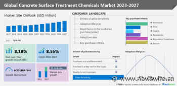 Concrete surface treatment chemicals market size to grow by USD 4,576.1 million from 2022 to 2027, The rising demand for concrete curing compounds to drive the market growth - Technavio