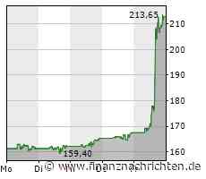 Übernahme! AKTIONÄR-Tipp First Solar plötzlich auf Rekordhoch - der Hintergrund