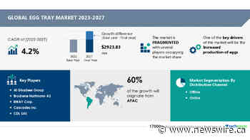 Egg Tray Market size to grow by USD 2,923.83 million from 2022 to 2027, Increased production of eggs to drive the market - Technavio
