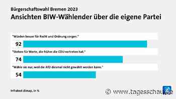 Grafiken: Wie die "Bürger in Wut" in Bremen beurteilt werden