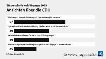 Grafiken: Ansichten über die Bremer CDU
