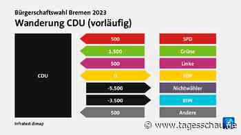Wie die Wählerinnen und Wähler in Bremen wanderten