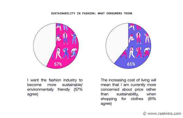 New Research: 61% of Fashion Shoppers Put Price Above Sustainability as Living Costs Rise