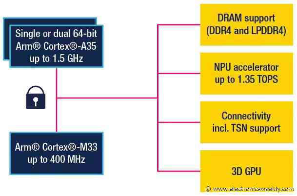 64bit STM32 for secured industry 4.0