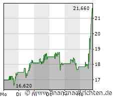 UPDATE KI-Aktie C3.ai bei +20%