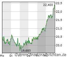 Morphosys im Rallymodus: Kursziel erreicht - und jetzt?
