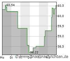 Kurs von Incyte steigt etwas