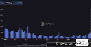 Weekly DEX Volume on BNB Chain Hits Highest in a Year