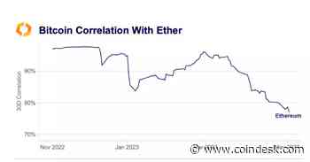 Bitcoin-Ether Correlation Weakest Since 2021, Hints at Regime Change in Crypto Market