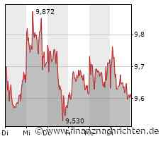 TUI versucht sich an der Erholung, auch Plug Power legt sichtlich zu, die Deutsche Bank freut sich ebenfalls über grüne Vorzeichen, PayPal muss hingegen mit weiteren Verlusten leben