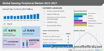 Gaming Peripheral Market size to grow by USD 5,610.35 million from 2022 to 2027; Growth driven by the rising popularity of e-sports - Technavio