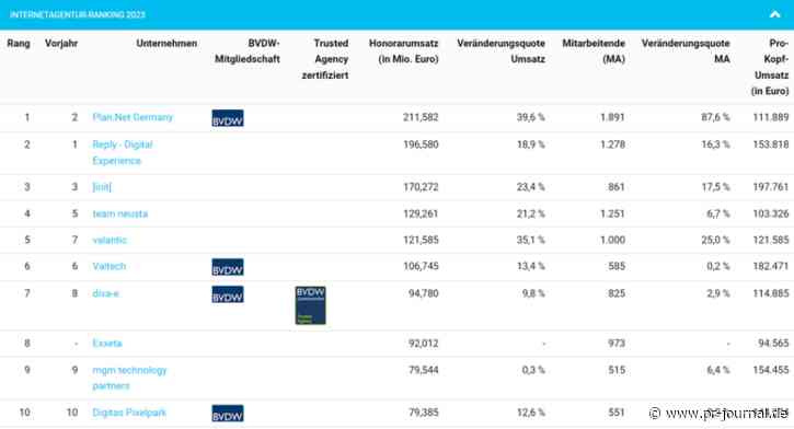 Plan.net übernimmt Spitzenposition im Internetagentur-Ranking