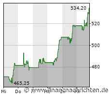 Starke Nachfrage treibt Kurs der Aktie von Lam Research (535,1274 €)