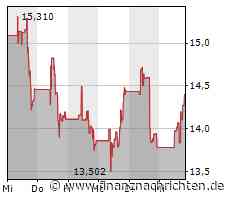 Leichte Zugewinne bei der Paramount Global-Aktie (14,3636 €)