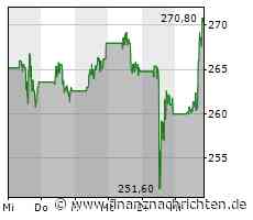 Home Depot-Aktie: Kurs klettert leicht (270,2496 €)