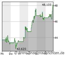 Charles Schwab-Aktie gewinnt 4,01 Prozent (48,0641 €)