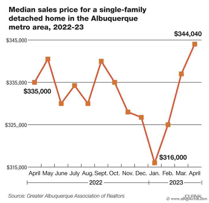 Median sales price reaches all-time high in ABQ metro area in April