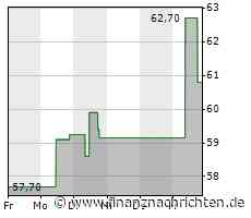 Kursverluste für die Aktie von NetApp (60,9217 €)