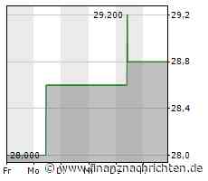 Leichte Zugewinne bei der Fox (FOXA)-Aktie (29,0086 €)