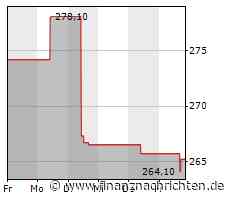 Kurs von MarketAxess fällt ab (263,4174 €)