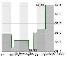 Textron-Aktie mit Kursverlusten (59,8764 €)