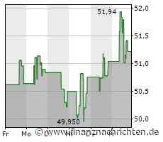 Nasdaq 100 tritt auf der Stelle (13.790 Pkt.)
