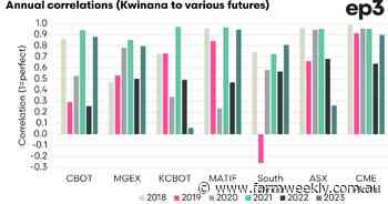 Comparing wheat futures important to find those with consistency