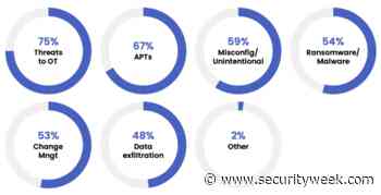 Industrial Secure Remote Access Is Essential, but Firms Concerned About Risks