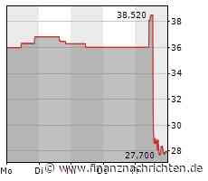 Foot Locker-Aktie -27%: Auch Nike & Co. sind betroffen