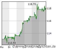 Kurs der IBM-Aktie verharrt auf Vortags-Niveau (117,9364 €)