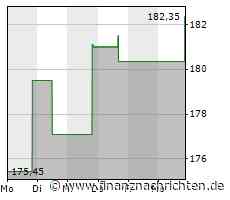 Verhaltene Kauflaune bei Vulcan Materials-Aktie (182,5814 €)