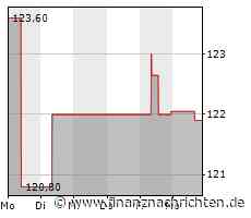 Kaum Impulse für die Quest Diagnostics-Aktie (121,7086 €)