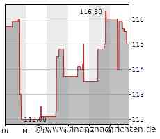 Aktienmarkt: Kurs der Aktie von Prologis im Minus (113,9124 €)