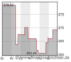 Molina Healthcare-Aktie leicht im Minus (263,8099 €)