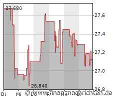 Weyerhaeuser-Aktie: Kurs heute nahezu konstant (27,0491 €)