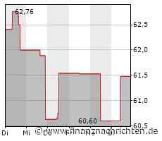 Aktienmarkt: Aktie von Xcel Energy tritt auf der Stelle (60,8721 €)