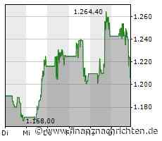 Kurs fällt um 2,87 Prozent: MercadoLibre-Aktie unter Druck (1.207,43 €)