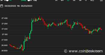 Bitcoin Climbs Past $27.4K but Remains in Holding Pattern as Investors Continue Their Debt Limit Vigil