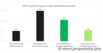 Rock Tech's Guben Converter Lithium Production Carbon Footprint is 30 Percent Lower than the International Energy Agency's Reported Average