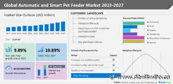Automatic And Smart Pet Feeder Market size to grow by USD 1,236.23 million from 2022 to 2027; Growth driven by changing lifestyle patterns of urban dwellers - Technavio