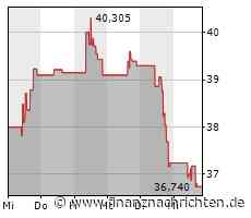 MGM Resorts-Aktie: Kurs heute im Minus (36,8918 €)