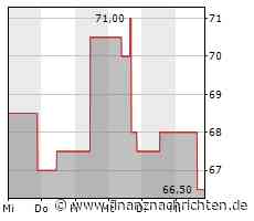 Leichter Wertverlust bei der Arch Capital Group-Aktie (66,8624 €)