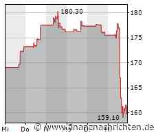 Verkäufe vor allem bei Analog Devices treiben S&P 500 ins Minus (4.122 Pkt.)