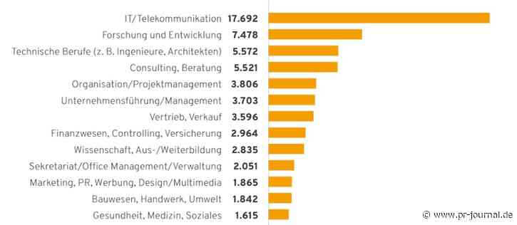 KI-Expertise ist in PR-Jobausschreibungen noch wenig gefragt