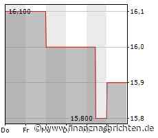 PTA-News: capsensixx AG: CAPSENSIXX AG mit profitablem 1. Quartal und leichtem Ergebnisrückgang - DVFA pro Aktie 31.03.2023: 0,23 Euro (Vorjahr: 0,24 Euro)