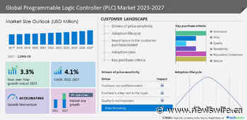 Programmable Logic Controller (PLC) Market Size to Grow by USD 3,289.73 million from 2022 to 2027, The demand for PLCs in renewable power generation to boost the growth - Technavio