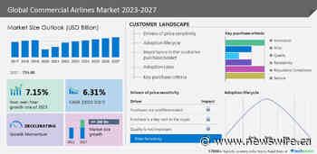 Commercial Airlines Market size is set to grow by USD 260 billion from 2022 to 2027, The creation of new air routes to tap the market potential to boost the market growth - Technavio